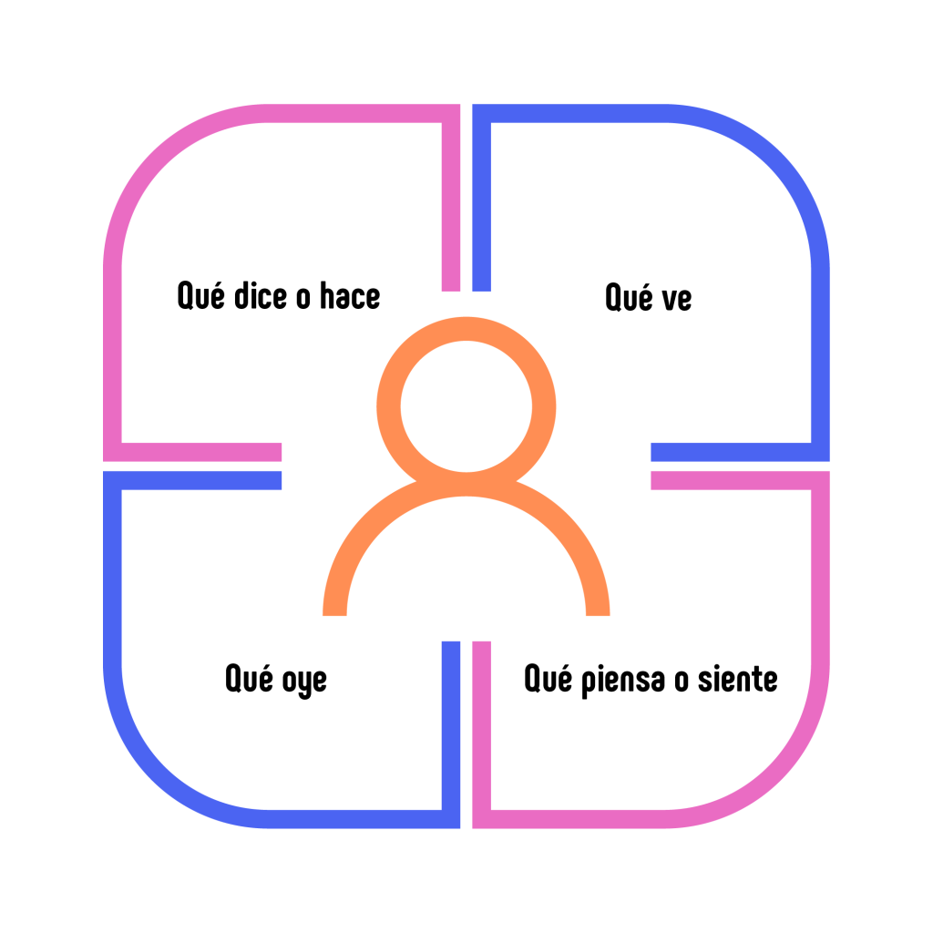 Mapa de la empatía
